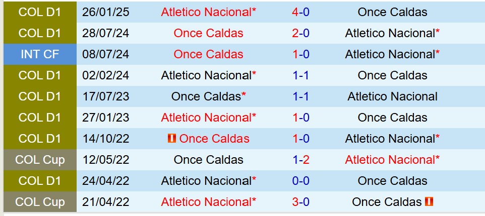Nhận định Atletico Nacional vs Once Caldas 8h15 ngày 26 (VĐQG Colombia) 1 Nhận định Atletico Nacional vs Once Caldas 8h15 ngày 26 (VĐQG Colombia) 1