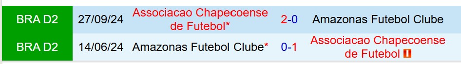 Nhận định Chapecoense vs Amazonas 5h00 ngày 36 (Hạng 2 Brazil) 1 Nhận định Chapecoense vs Amazonas 5h00 ngày 36 (Hạng 2 Brazil) 1