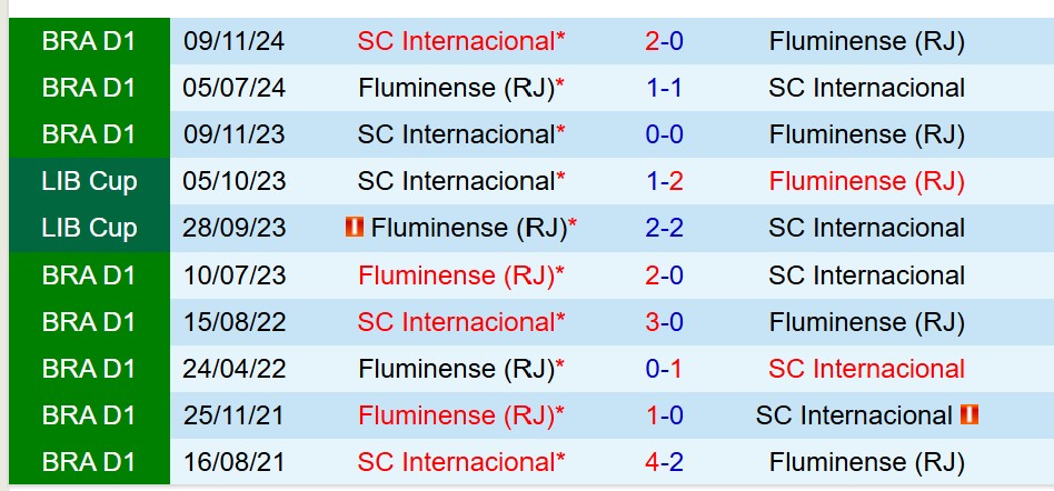 Nhận định Internacional vs Fluminense 6h30 ngày 26 (VĐQG Brazil) 1 Nhận định Internacional vs Fluminense 6h30 ngày 26 (VĐQG Brazil) 1