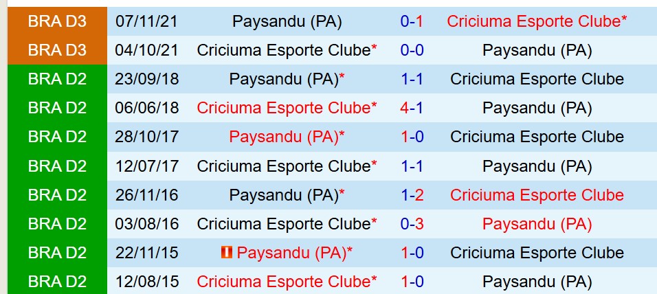Nhận định Paysandu vs Criciuma 7h00 ngày 36 (Hạng 2 Brazil) 1 Nhận định Paysandu vs Criciuma 7h00 ngày 36 (Hạng 2 Brazil) 1