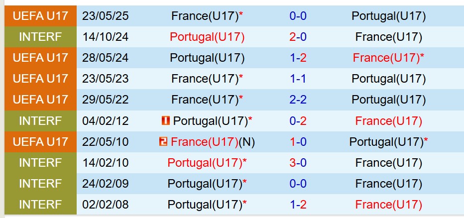 Nhận định U17 Pháp vs U17 Bồ Đào Nha 1h30 ngày 26 (Chung kết U17 châu Âu 2025) 1 Nhận định U17 Pháp vs U17 Bồ Đào Nha 1h30 ngày 26 (Chung kết U17 châu Âu 2025) 1