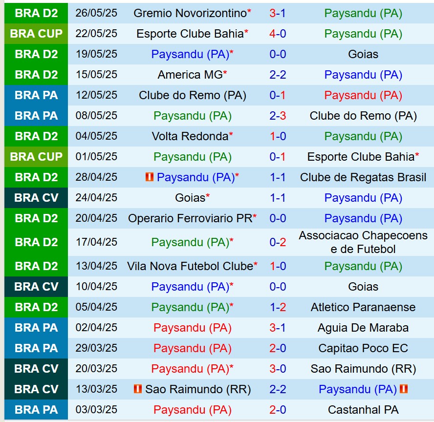 Nhận định Paysandu vs Criciuma 7h00 ngày 36 (Hạng 2 Brazil) 2 Nhận định Paysandu vs Criciuma 7h00 ngày 36 (Hạng 2 Brazil) 2