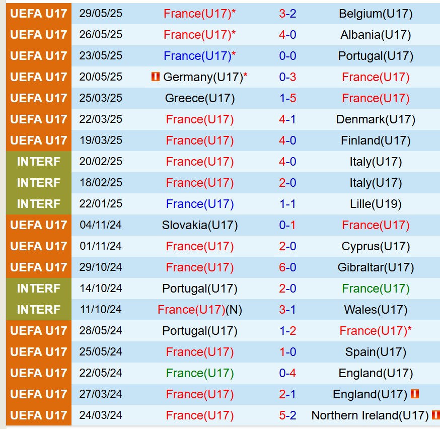 Nhận định U17 Pháp vs U17 Bồ Đào Nha 1h30 ngày 26 (Chung kết U17 châu Âu 2025) 2 Nhận định U17 Pháp vs U17 Bồ Đào Nha 1h30 ngày 26 (Chung kết U17 châu Âu 2025) 2