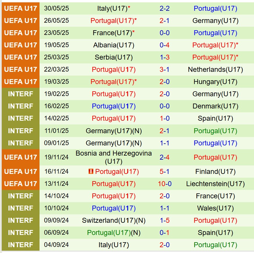 Nhận định U17 Pháp vs U17 Bồ Đào Nha 1h30 ngày 26 (Chung kết U17 châu Âu 2025) 3 Nhận định U17 Pháp vs U17 Bồ Đào Nha 1h30 ngày 26 (Chung kết U17 châu Âu 2025) 3