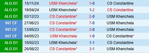 Nhận định CS Constantine vs USM Khenchela 22h00 ngày 36 (VĐQG Algeria 202425) 1