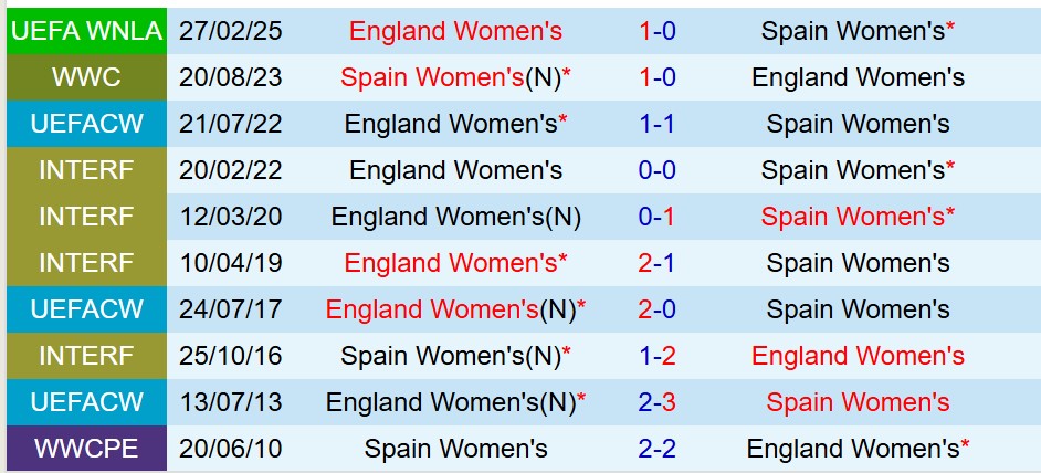 Nhận định Nữ Tây Ban Nha vs Nữ Anh 0h00 ngày 46 (UEFA Nations League Nữ) 1 Nhận định Nữ Tây Ban Nha vs Nữ Anh 0h00 ngày 46 (UEFA Nations League Nữ) 1