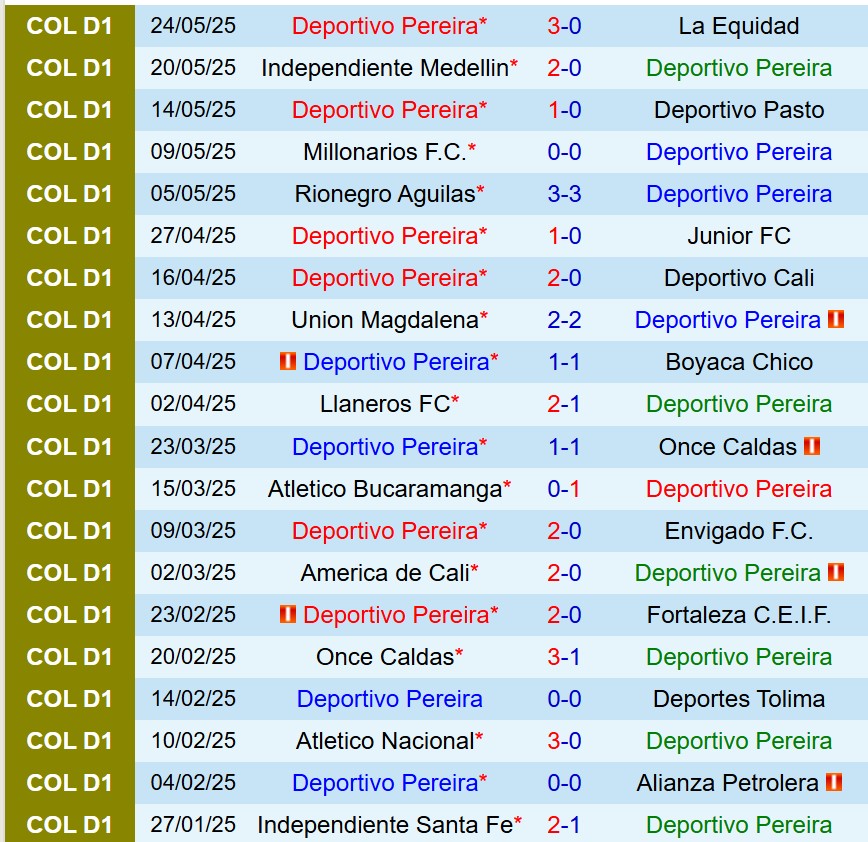 Nhận định Pereira vs Fortaleza CEIF 8h15 ngày 36 (Cúp QG Colombia) 1 Nhận định Pereira vs Fortaleza CEIF 8h15 ngày 36 (Cúp QG Colombia) 1