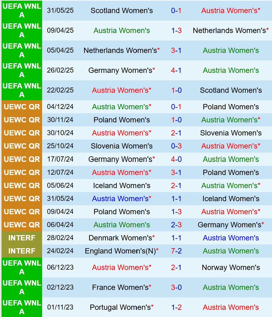 Nhận định Nữ Áo vs Nữ Đức 1h30 ngày 46 (UEFA Nations League Nữ) 2 Nhận định Nữ Áo vs Nữ Đức 1h30 ngày 46 (UEFA Nations League Nữ) 2