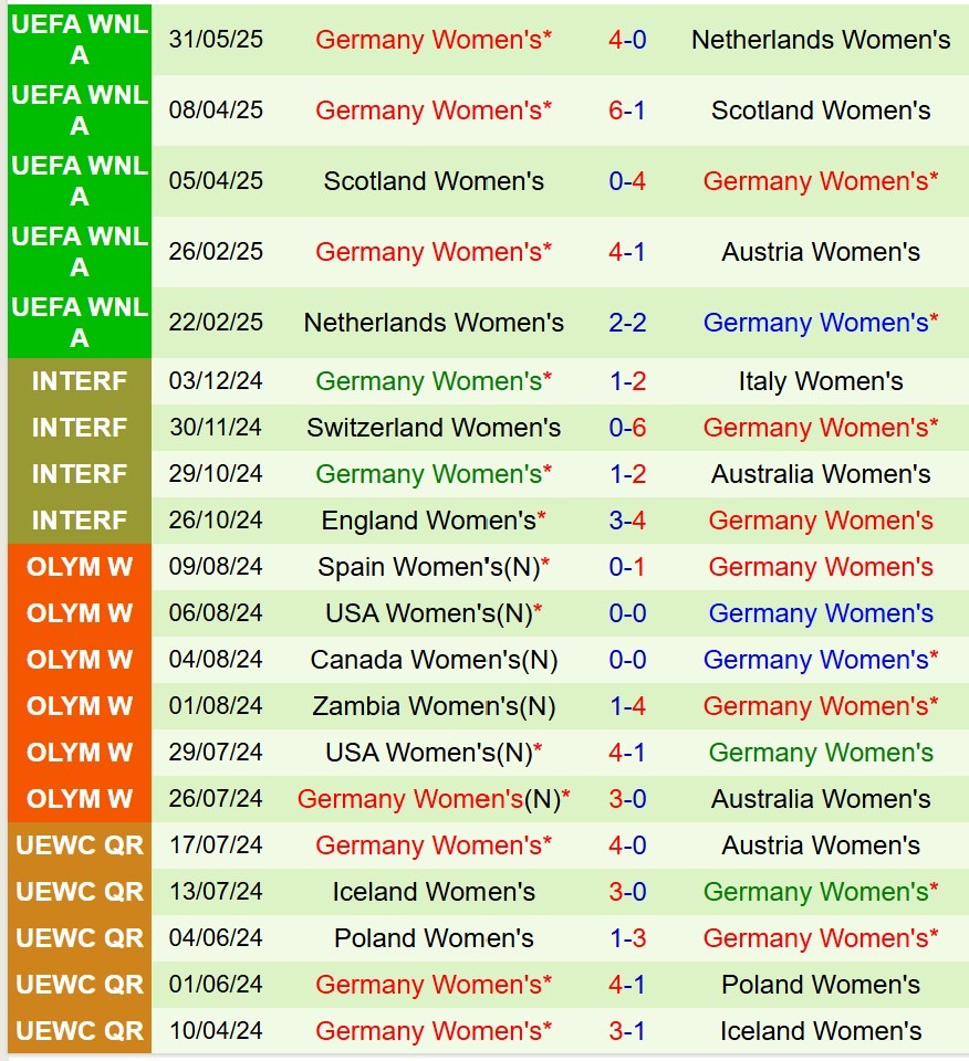 Nhận định Nữ Áo vs Nữ Đức 1h30 ngày 46 (UEFA Nations League Nữ) 3 Nhận định Nữ Áo vs Nữ Đức 1h30 ngày 46 (UEFA Nations League Nữ) 3