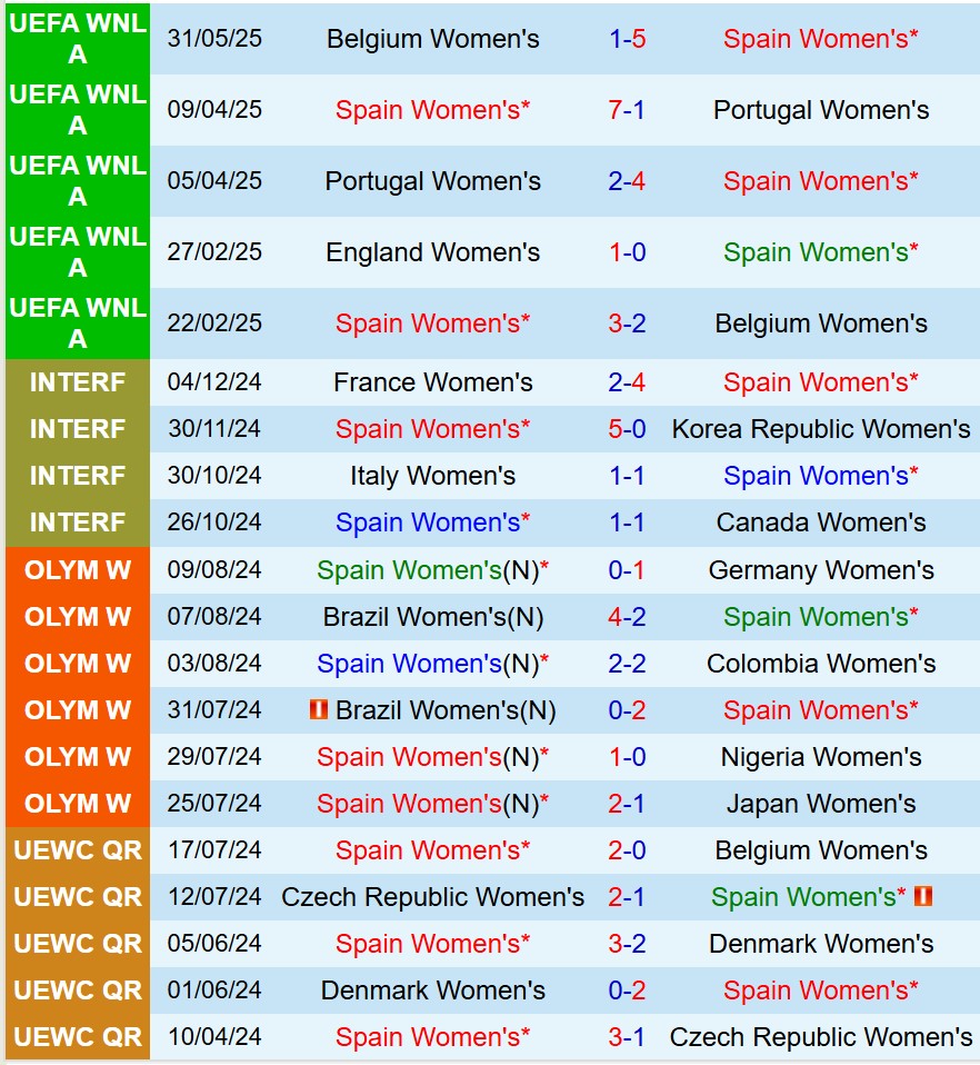 Nhận định Nữ Tây Ban Nha vs Nữ Anh 0h00 ngày 46 (UEFA Nations League Nữ) 2 Nhận định Nữ Tây Ban Nha vs Nữ Anh 0h00 ngày 46 (UEFA Nations League Nữ) 2