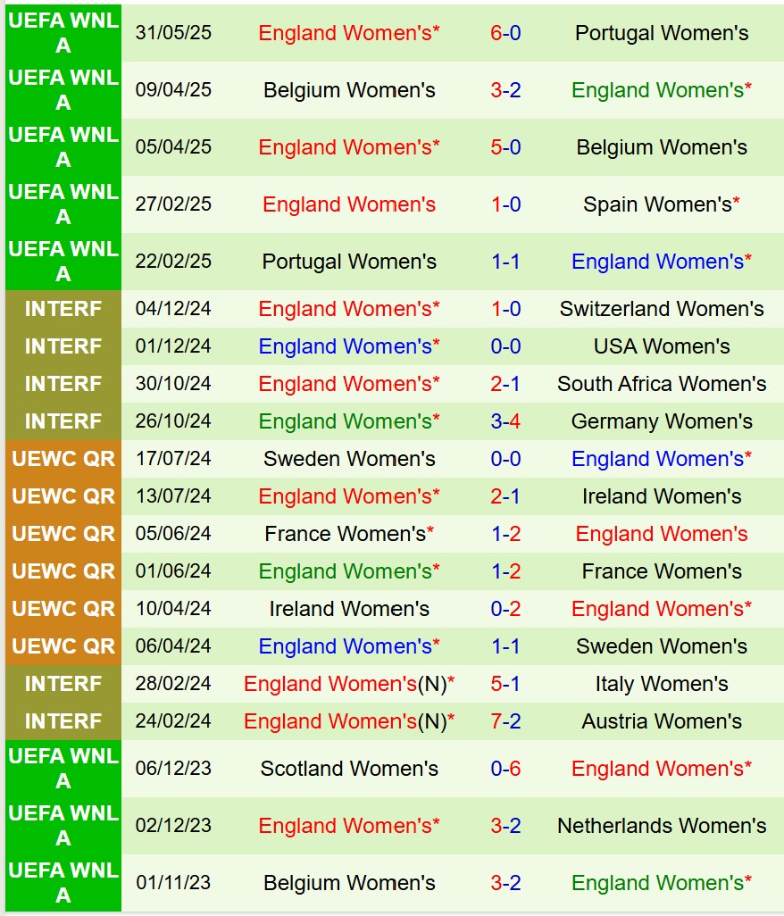 Nhận định Nữ Tây Ban Nha vs Nữ Anh 0h00 ngày 46 (UEFA Nations League Nữ) 3 Nhận định Nữ Tây Ban Nha vs Nữ Anh 0h00 ngày 46 (UEFA Nations League Nữ) 3