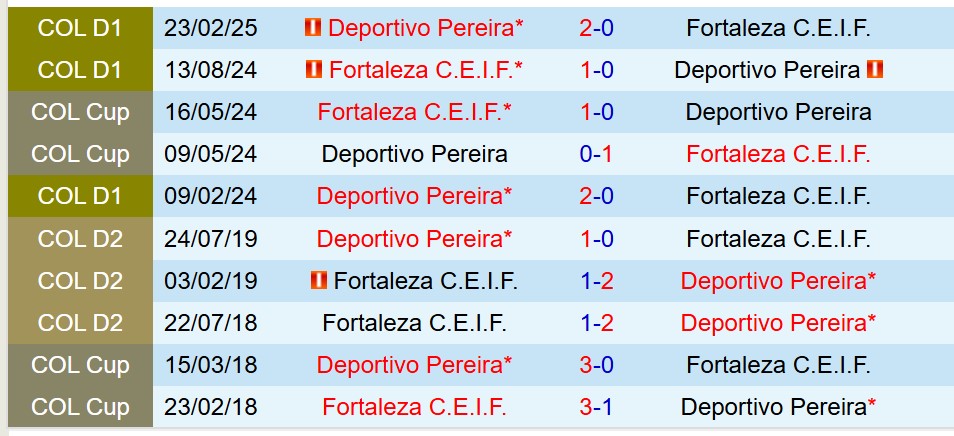 Pereira vs Fortaleza CEIF Pereira vs Fortaleza CEIF