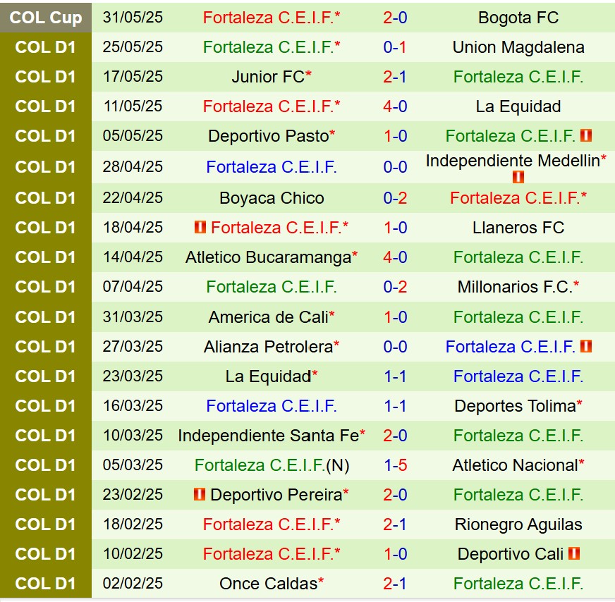 Nhận định Pereira vs Fortaleza CEIF 8h15 ngày 36 (Cúp QG Colombia) 2 Nhận định Pereira vs Fortaleza CEIF 8h15 ngày 36 (Cúp QG Colombia) 2