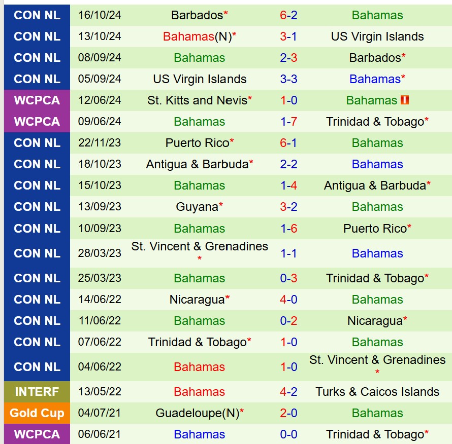 Nhận định Grenada vs Bahamas 6h00 ngày 56 (Vòng loại World Cup Concacaf) 2 Nhận định Grenada vs Bahamas 6h00 ngày 56 (Vòng loại World Cup Concacaf) 2