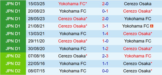 Nhận định Cerezo Osaka vs Yokohama FC 17h00 ngày 46 (Cúp Liên đoàn Nhật Bản 2025) 1