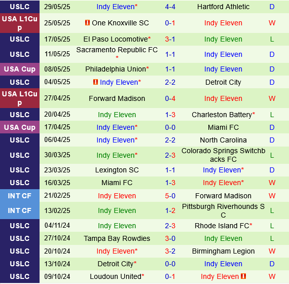 Birmingham Legion vs Indy Eleven Birmingham Legion vs Indy Eleven