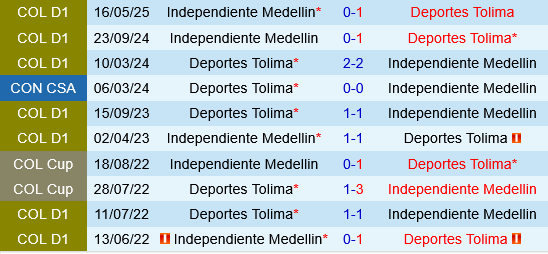 Deportes Tolima vs Independiente Medellin Deportes Tolima vs Independiente Medellin