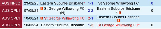 St George Willawong vs Eastern Suburbs St George Willawong vs Eastern Suburbs