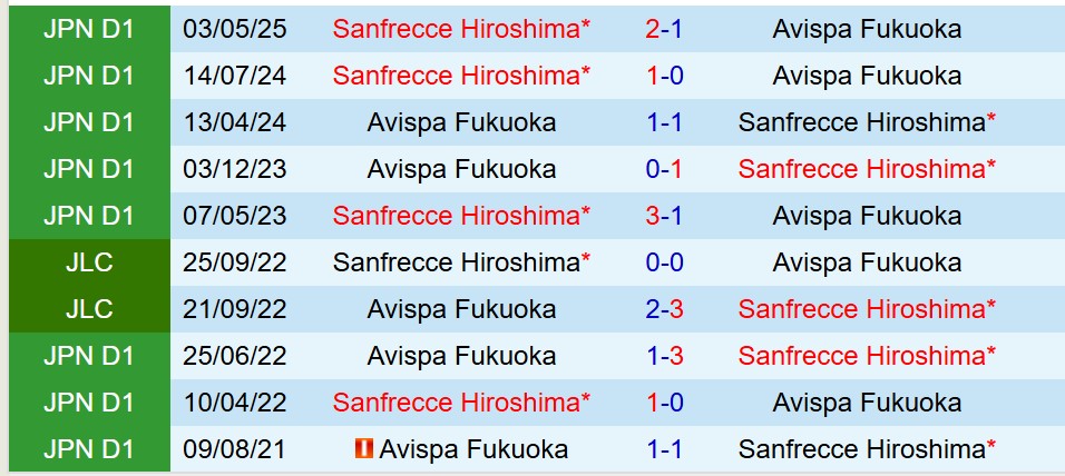 Nhận định Avispa Fukuoka vs Sanfrecce Hiroshima 17h00 ngày 46 (Cúp Liên đoàn Nhật Bản 2025) 1 Nhận định Avispa Fukuoka vs Sanfrecce Hiroshima 17h00 ngày 46 (Cúp Liên đoàn Nhật Bản 2025) 1