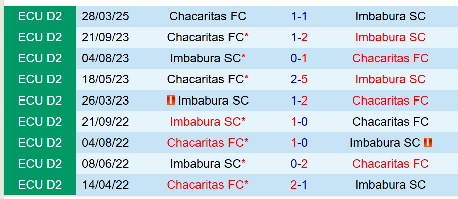 Nhận định Imbabura vs Chacaritas 7h00 ngày 46 (Hạng 2 Ecuador) 1 Nhận định Imbabura vs Chacaritas 7h00 ngày 46 (Hạng 2 Ecuador) 1