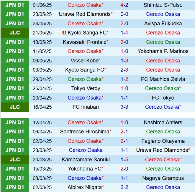 Nhận định Cerezo Osaka vs Yokohama FC 17h00 ngày 46 (Cúp Liên đoàn Nhật Bản 2025) 2