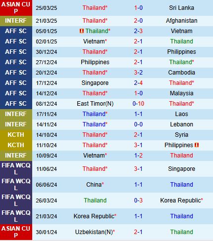 Nhận định Thái Lan vs Ấn Độ 19h30 ngày 46 (Giao hữu quốc tế 2025) 2