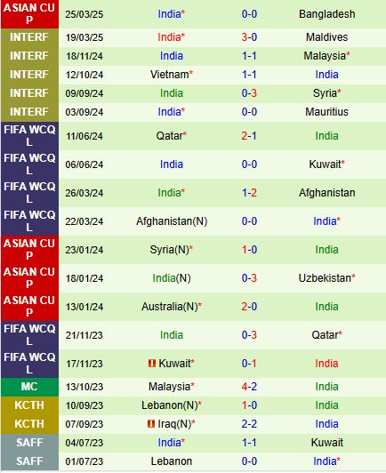 Nhận định Thái Lan vs Ấn Độ 19h30 ngày 46 (Giao hữu quốc tế 2025) 3