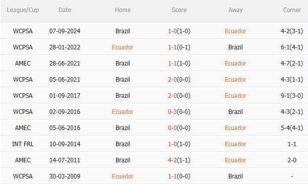 Nhận định Ecuador vs Brazil (6h00 ngày 66) Màn ra mắt của HLV Carlo Ancelotti 5 Nhận định Ecuador vs Brazil (6h00 ngày 66) Màn ra mắt của HLV Carlo Ancelotti 5