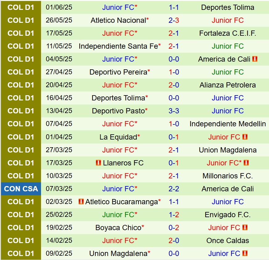 Nhận định America de Cali vs Atletico Junior 8h15 ngày 56 (VĐQG Colombia) 3 Nhận định America de Cali vs Atletico Junior 8h15 ngày 56 (VĐQG Colombia) 3