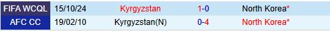 Nhận định CHDCND Triều Tiên vs Kyrgyzstan 1h15 ngày 66 (Vòng loại World Cup Châu Á) 1