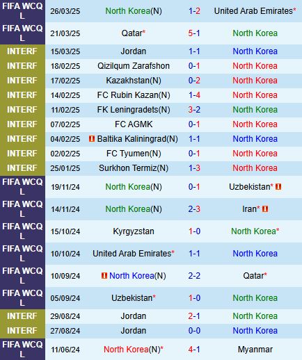 Nhận định CHDCND Triều Tiên vs Kyrgyzstan 1h15 ngày 66 (Vòng loại World Cup Châu Á) 2