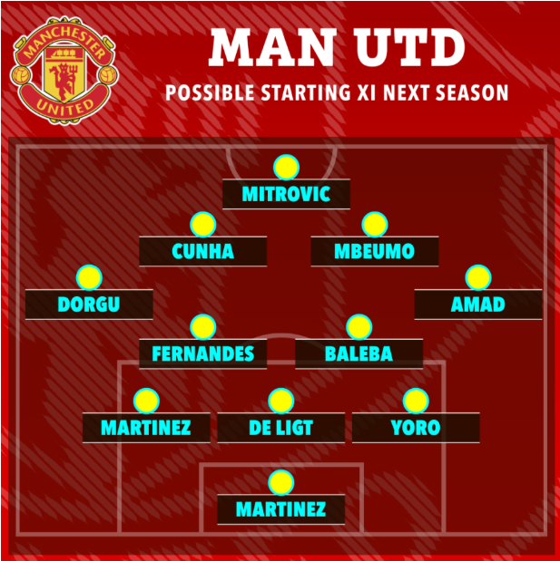 MU đá thế nào khi có thêm Matheus Cunha và Bryan Mbeumo 1 MU đá thế nào khi có thêm Matheus Cunha và Bryan Mbeumo 1
