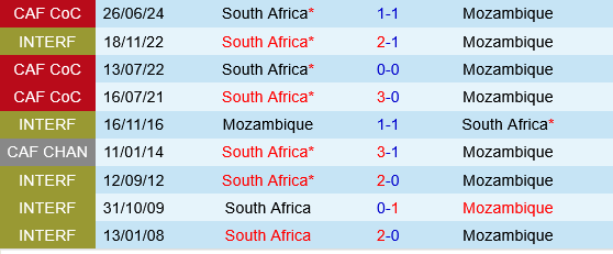 Nam Phi vs Mozambique Nam Phi vs Mozambique