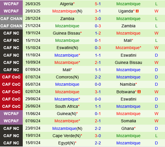 Nam Phi vs Mozambique Nam Phi vs Mozambique