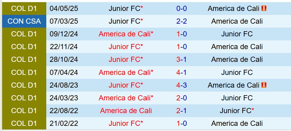 Nhận định America de Cali vs Atletico Junior 8h15 ngày 56 (VĐQG Colombia) 1 Nhận định America de Cali vs Atletico Junior 8h15 ngày 56 (VĐQG Colombia) 1