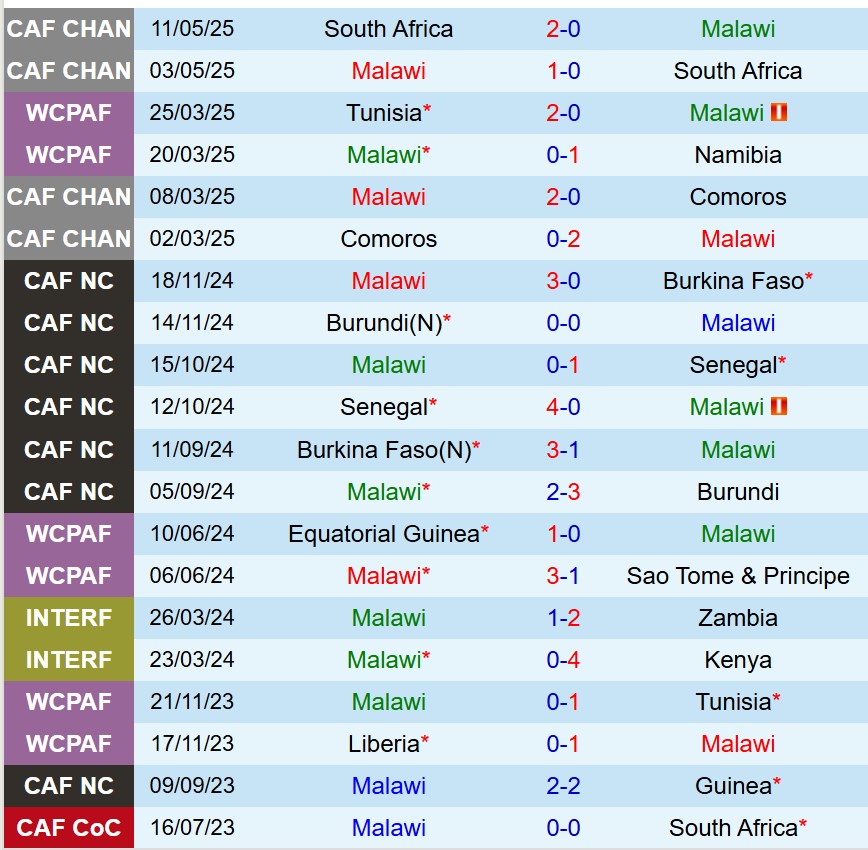 Nhận định Malawi vs Lesotho 20h00 ngày 56 (COSAFA Cup) 2 Nhận định Malawi vs Lesotho 20h00 ngày 56 (COSAFA Cup) 2