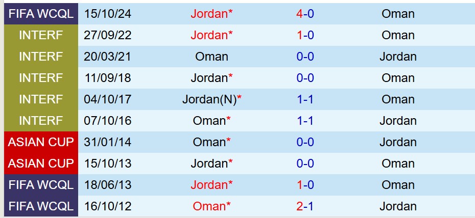 Nhận định Oman vs Jordan 23h00 ngày 56 (Vòng loại World Cup 2026 châu Á) 1 Nhận định Oman vs Jordan 23h00 ngày 56 (Vòng loại World Cup 2026 châu Á) 1