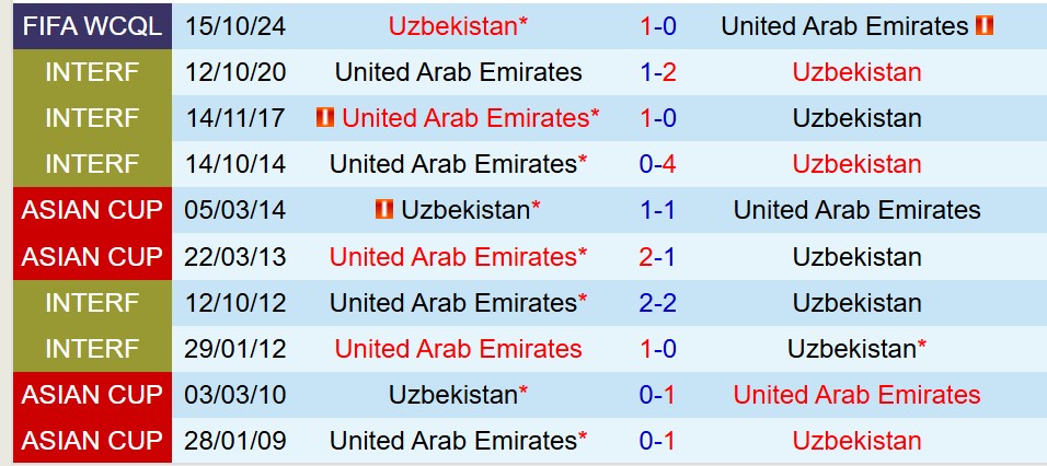 Nhận định UAE vs Uzbekistan 23h00 ngày 56 (Vòng loại World Cup 2026 châu Á) 1 Nhận định UAE vs Uzbekistan 23h00 ngày 56 (Vòng loại World Cup 2026 châu Á) 1