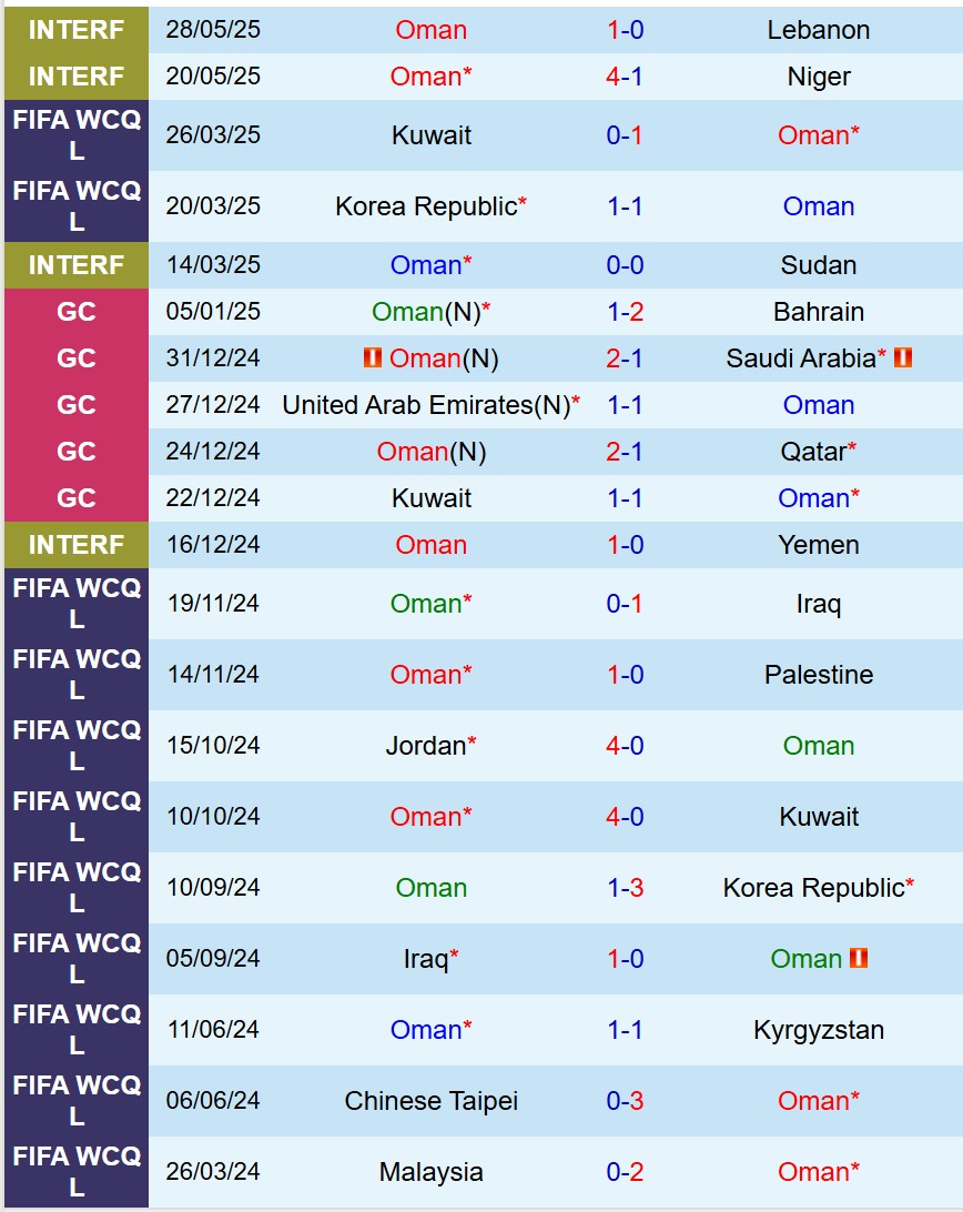 Nhận định Oman vs Jordan 23h00 ngày 56 (Vòng loại World Cup 2026 châu Á) 2 Nhận định Oman vs Jordan 23h00 ngày 56 (Vòng loại World Cup 2026 châu Á) 2
