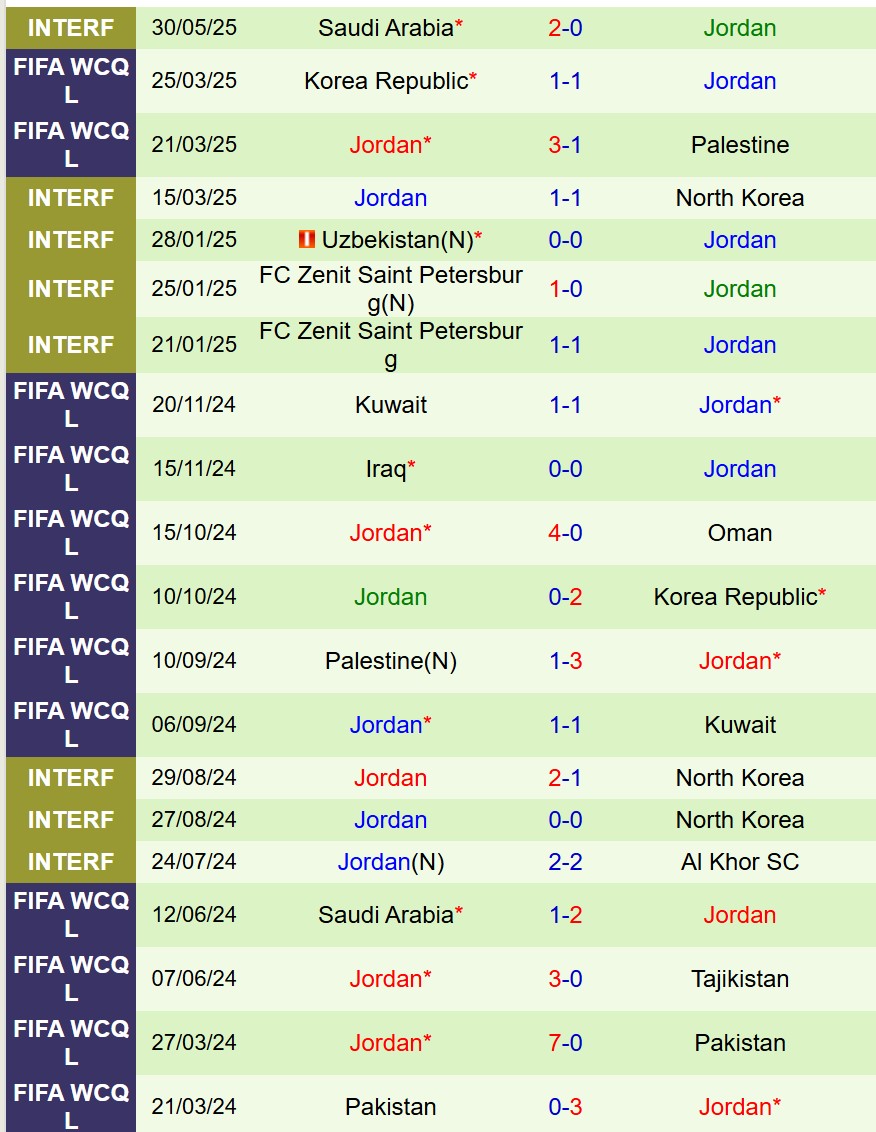Nhận định Oman vs Jordan 23h00 ngày 56 (Vòng loại World Cup 2026 châu Á) 3 Nhận định Oman vs Jordan 23h00 ngày 56 (Vòng loại World Cup 2026 châu Á) 3