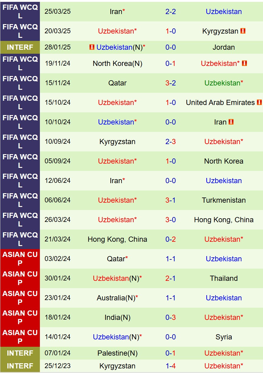 Nhận định UAE vs Uzbekistan 23h00 ngày 56 (Vòng loại World Cup 2026 châu Á) 3 Nhận định UAE vs Uzbekistan 23h00 ngày 56 (Vòng loại World Cup 2026 châu Á) 3