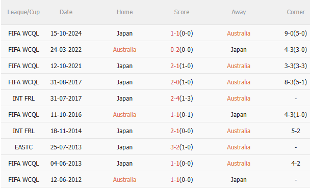 Phân tích, dự đoán phạt góc hiệp 1 trận đấu Australia vs Nhật Bản (18h10 ngày 56) 2 Phân tích, dự đoán phạt góc hiệp 1 trận đấu Australia vs Nhật Bản (18h10 ngày 56) 2