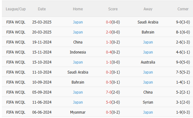 Phân tích, dự đoán phạt góc hiệp 1 trận đấu Australia vs Nhật Bản (18h10 ngày 56) 3 Phân tích, dự đoán phạt góc hiệp 1 trận đấu Australia vs Nhật Bản (18h10 ngày 56) 3