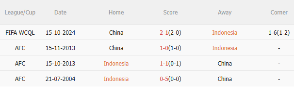 Phân tích, dự đoán phạt góc hiệp 1 trận đấu Indonesia vs Trung Quốc (20h45 ngày 56) 3 Phân tích, dự đoán phạt góc hiệp 1 trận đấu Indonesia vs Trung Quốc (20h45 ngày 56) 3