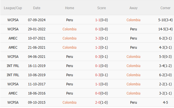 Nhận định Colombia vs Peru (3h30 ngày 76) Chặn đứng chuỗi không thắng 5 Nhận định Colombia vs Peru (3h30 ngày 76) Chặn đứng chuỗi không thắng 5