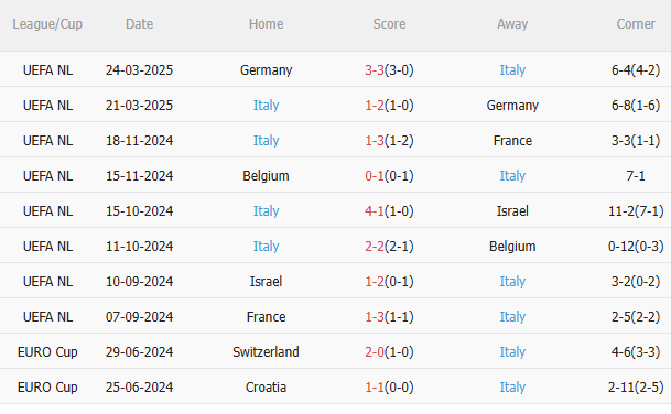 Nhận định Na Uy vs Italia (1h45 ngày 76) Azzurri xuất trận 4 Nhận định Na Uy vs Italia (1h45 ngày 76) Azzurri xuất trận 4