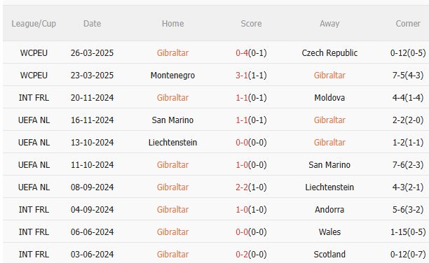 Nhận định Gibraltar vs Croatia (1h45 ngày 76) Hủy diệt chủ nhà 3 Nhận định Gibraltar vs Croatia (1h45 ngày 76) Hủy diệt chủ nhà 3
