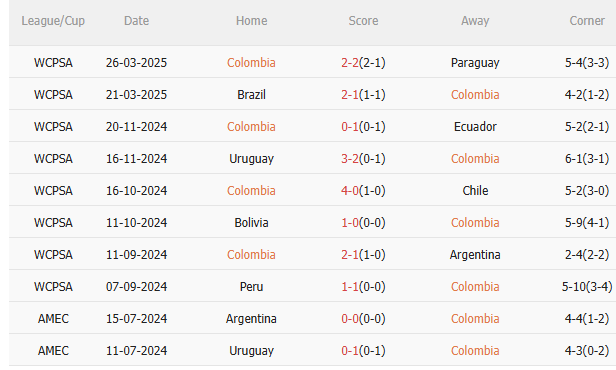 Nhận định Colombia vs Peru (3h30 ngày 76) Chặn đứng chuỗi không thắng 3 Nhận định Colombia vs Peru (3h30 ngày 76) Chặn đứng chuỗi không thắng 3