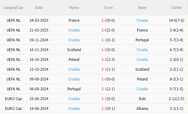 Nhận định Gibraltar vs Croatia (1h45 ngày 76) Hủy diệt chủ nhà 4 Nhận định Gibraltar vs Croatia (1h45 ngày 76) Hủy diệt chủ nhà 4