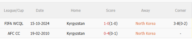Phân tích, dự đoán phạt góc trận đấu CHDCND Triều Tiên vs Kyrgyzstan (1h15 ngày 66) 3 Phân tích, dự đoán phạt góc trận đấu CHDCND Triều Tiên vs Kyrgyzstan (1h15 ngày 66) 3